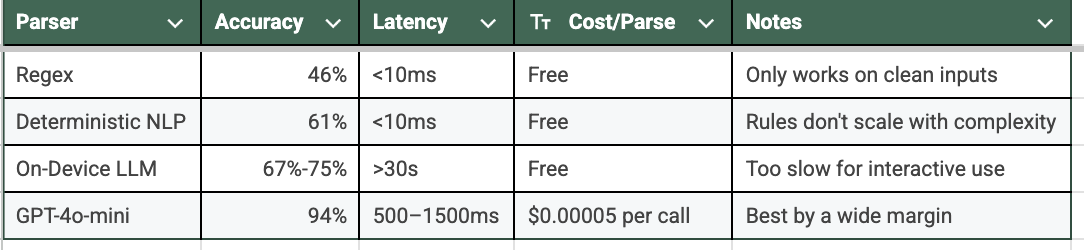 Parser comparison across four approaches showing accuracy, latency, and cost tradeoffs